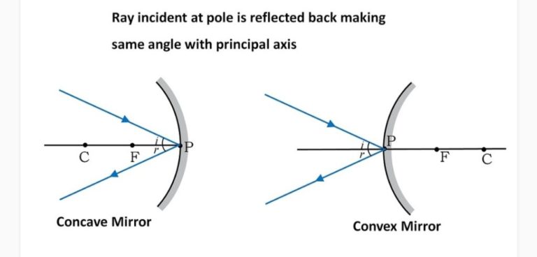 class-10-light-reflection-and-refraction-notes-brainigniter