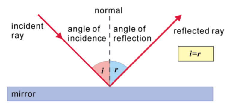 light reflection and refraction class 10 all diagrams