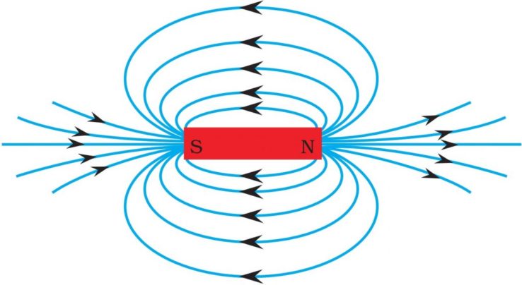 Class 10 Magnetic Effects of Electric Current Notes ...