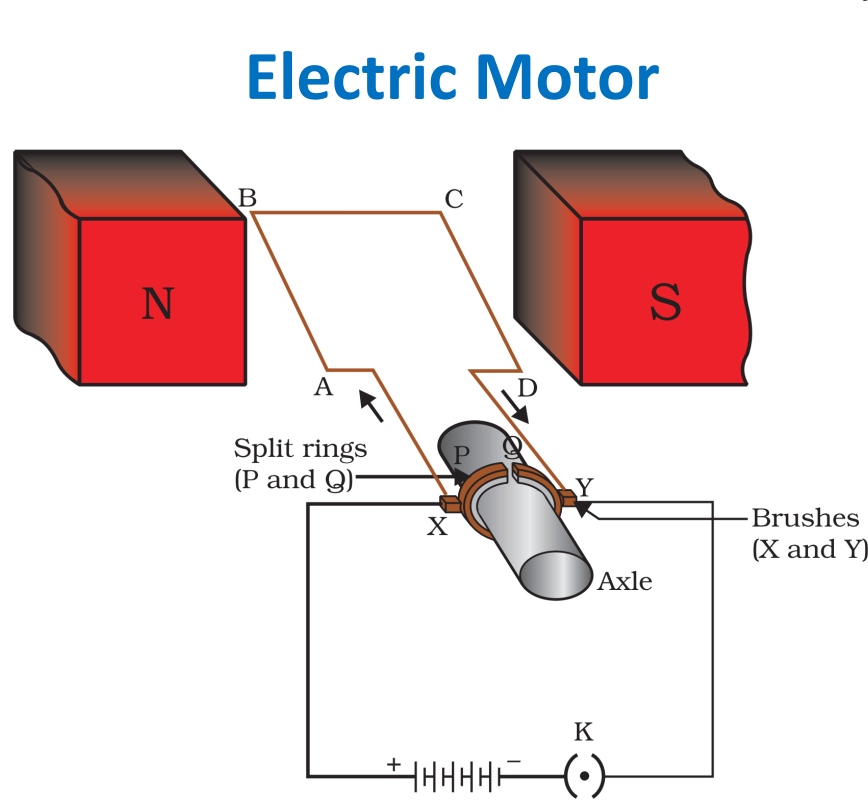 Electric Motor : Principle, Construction, Working and Uses - BrainIgniter