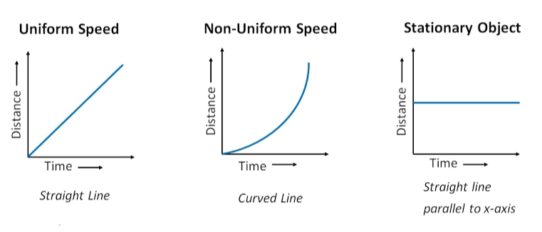 Increasing Velocity Graph