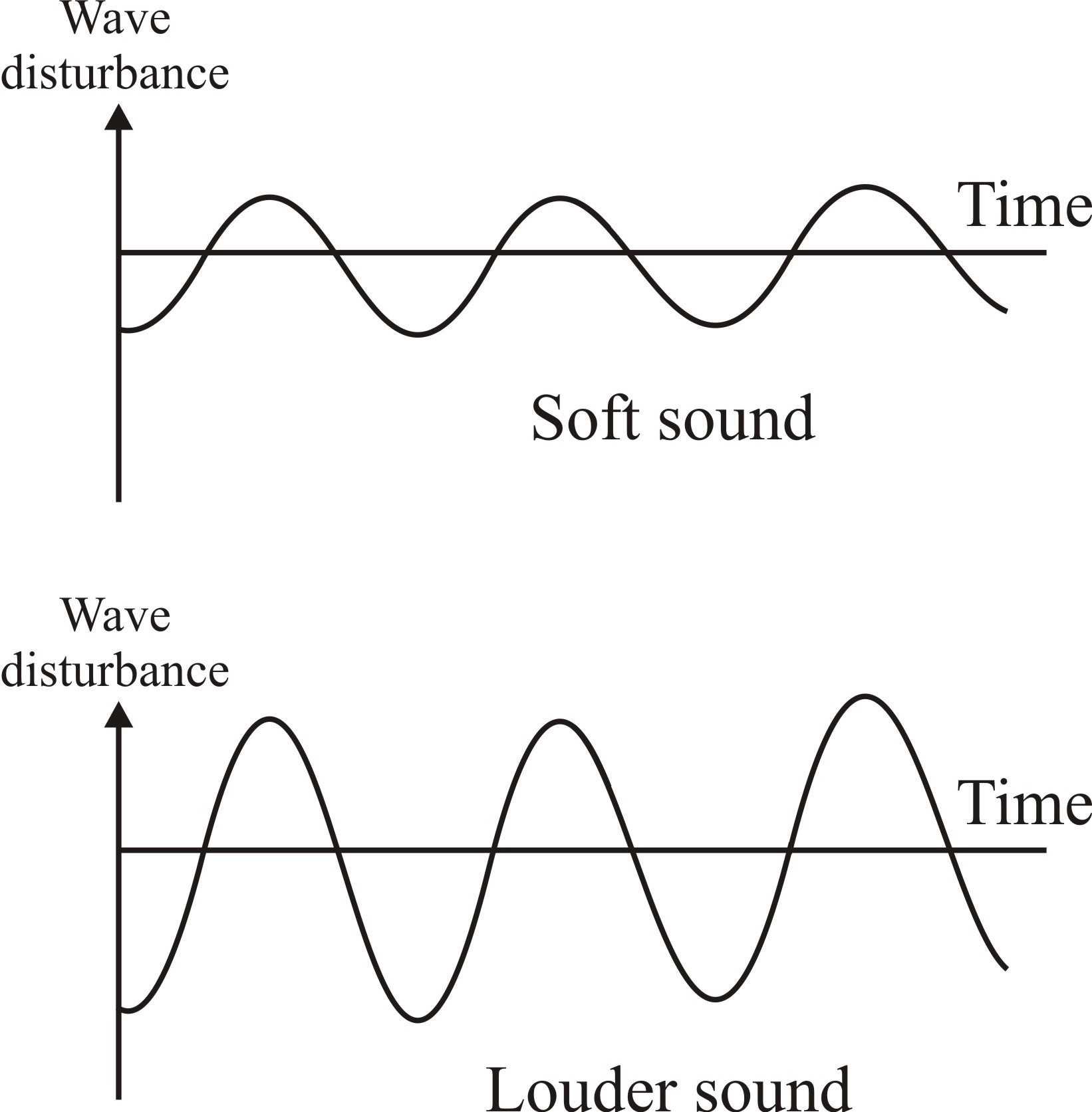 Class 9 Sound Notes - BrainIgniterBrainIgniter