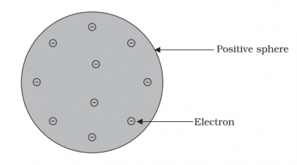 Class 9 Structure of the Atom Notes - BrainIgniterBrainIgniter